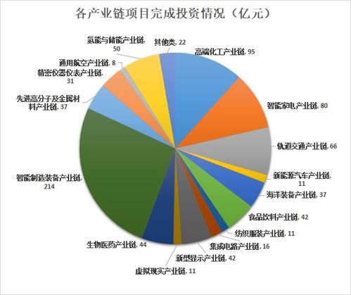 青島上半年工業投資強勁 億元以上項目完成投資超817億元