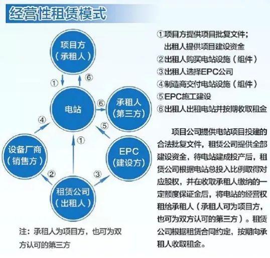 光伏項目融資租賃四種模式