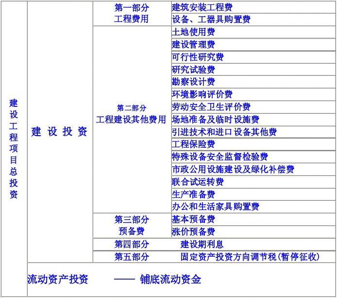 建設(shè)工程項目總投資的組成解析
