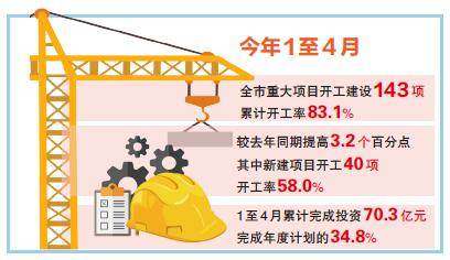 提速加碼穩(wěn)投資 項目建設(shè)跑出加速度